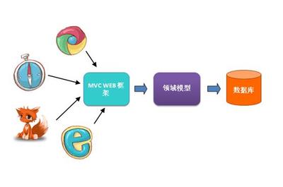 計算機(jī)畢業(yè)項(xiàng)目開發(fā)指南 微信小程序軟件設(shè)計與開發(fā)