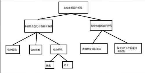 基于軟件工程的醫(yī)院患者監(jiān)護(hù)系統(tǒng)設(shè)計(jì)與開(kāi)發(fā)