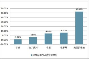 2019-2025年中國石油行業深度調研與投資策略報告